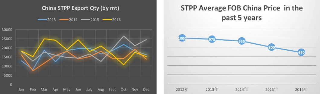 Industrial Grade STPP Series Pent-Sodium Phosphate